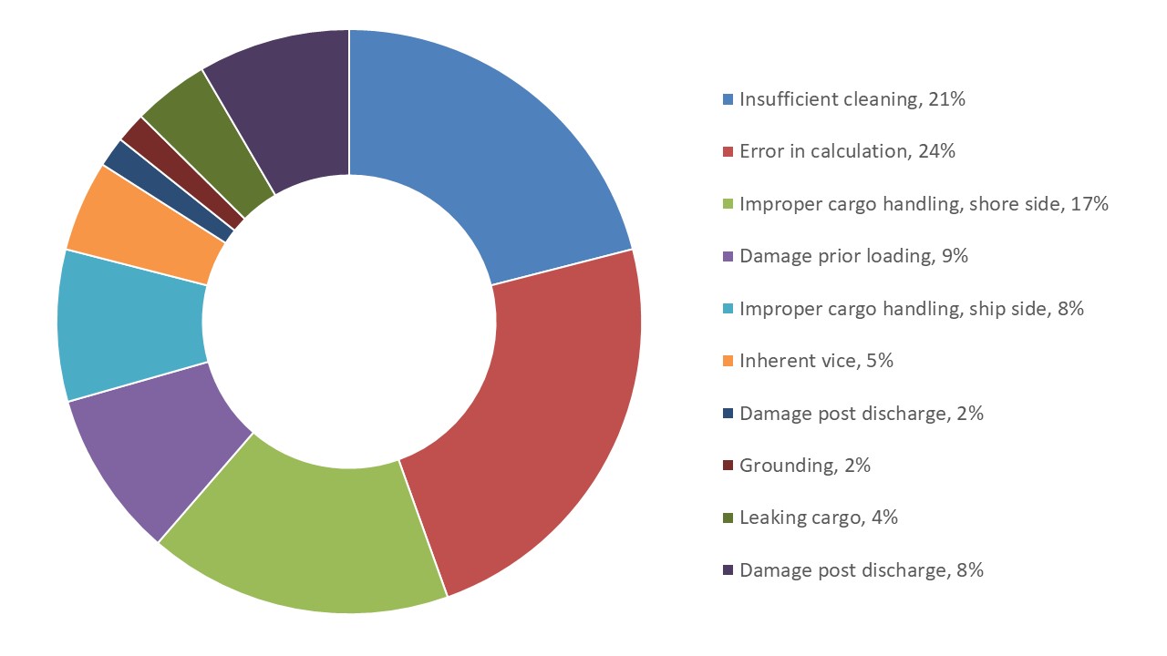 The data shows claims for tanker vessels, 2016-2020